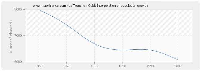 La Tronche : Cubic interpolation of population growth